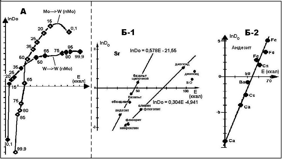 Рис. 1. Распределение параметров диффузии в сплавах Mo и W и породам по данным различных авторов. А- в сплавах Mo и W; Б-1 и Б-2 – породах.